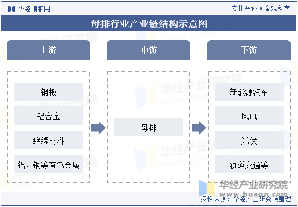 母排行业产业链结构示意图