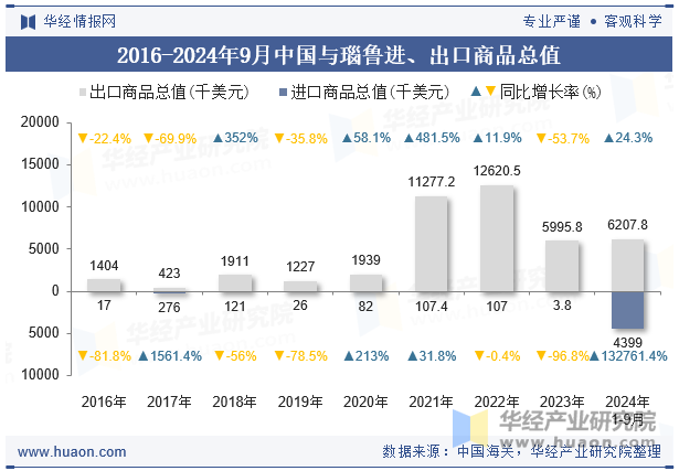 2016-2024年9月中国与瑙鲁进、出口商品总值