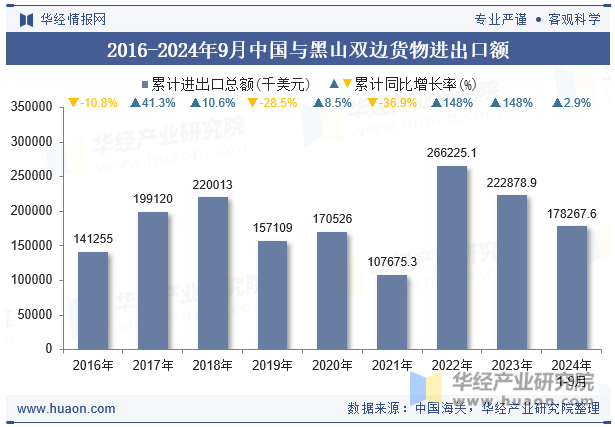 2016-2024年9月中国与黑山双边货物进出口额