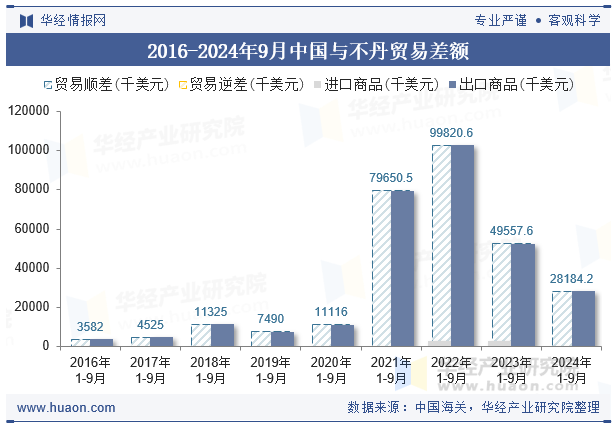 2016-2024年9月中国与不丹贸易差额