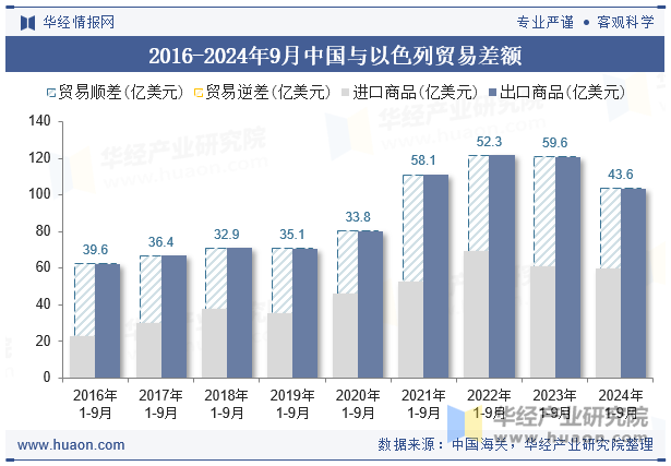 2016-2024年9月中国与以色列贸易差额