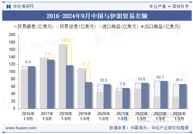2016-2024年9月中国与伊朗贸易差额