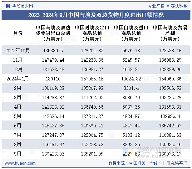 2023-2024年9月中国与埃及双边货物月度进出口额情况