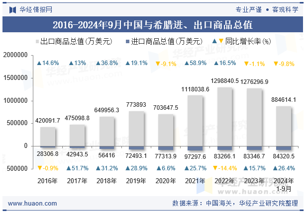 2016-2024年9月中国与希腊进、出口商品总值