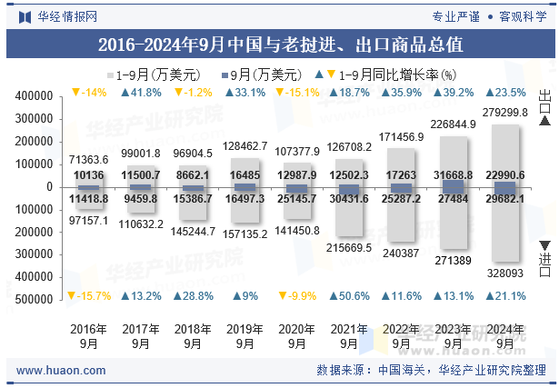 2016-2024年9月中国与老挝进、出口商品总值