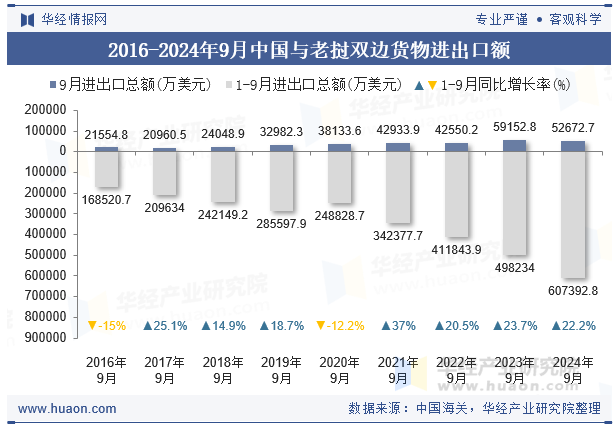 2016-2024年9月中国与老挝双边货物进出口额