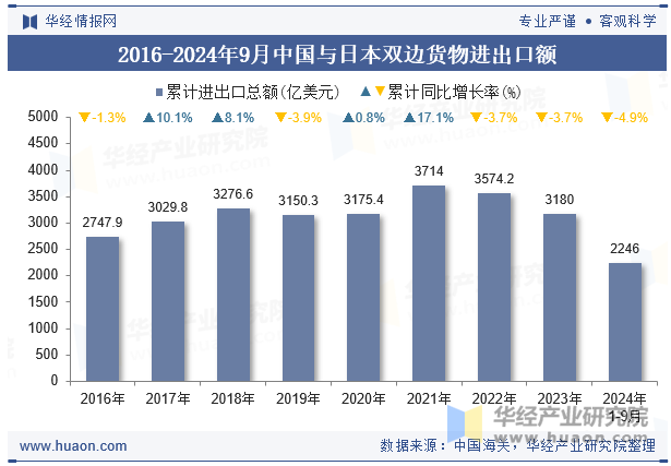 2016-2024年9月中国与日本双边货物进出口额