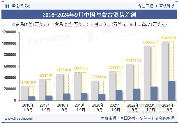 2016-2024年9月中国与蒙古贸易差额