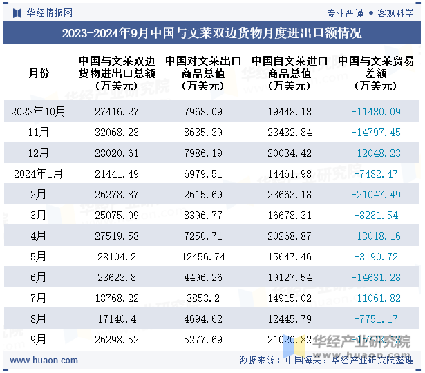 2023-2024年9月中国与文莱双边货物月度进出口额情况