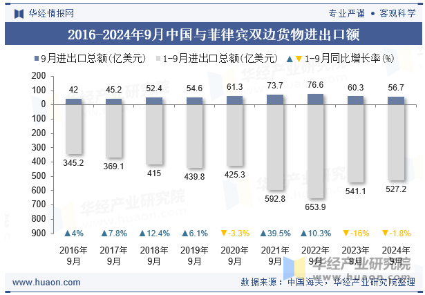 2016-2024年9月中国与菲律宾双边货物进出口额