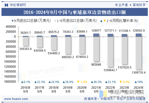 2016-2024年9月中国与柬埔寨双边货物进出口额