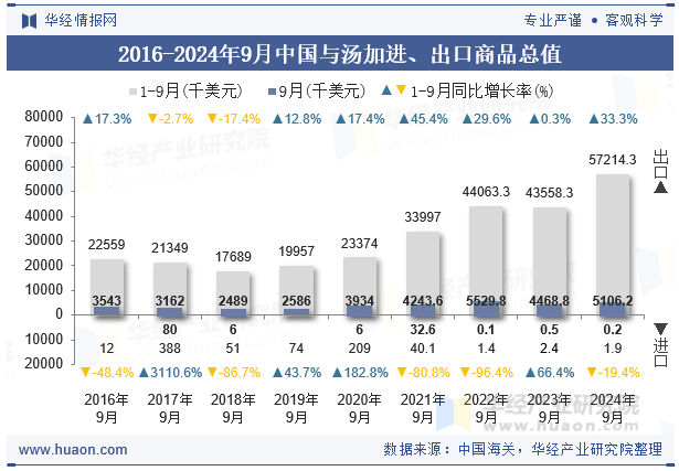 2016-2024年9月中国与汤加进、出口商品总值