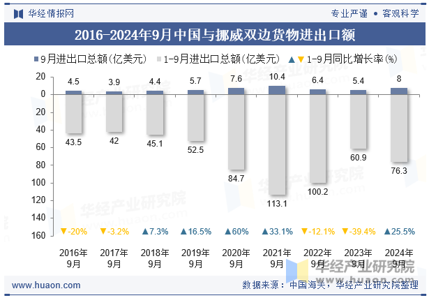 2016-2024年9月中国与挪威双边货物进出口额