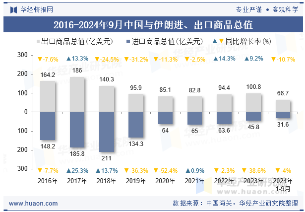 2016-2024年9月中国与伊朗进、出口商品总值