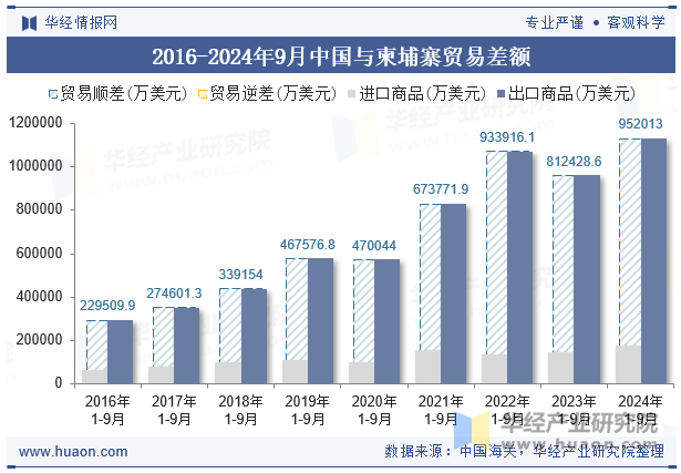 2016-2024年9月中国与柬埔寨贸易差额