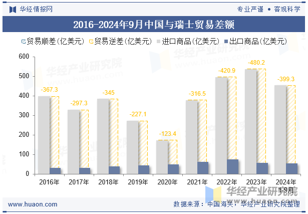 2016-2024年9月中国与瑞士贸易差额