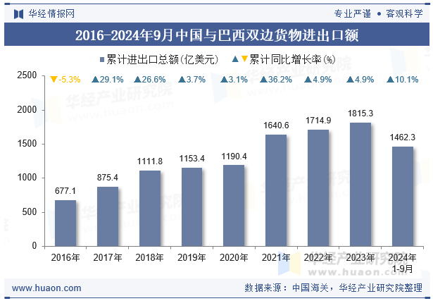 2016-2024年9月中国与巴西双边货物进出口额