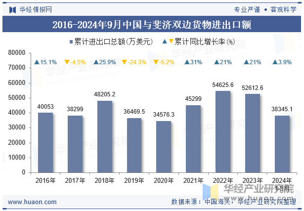 2016-2024年9月中国与斐济双边货物进出口额