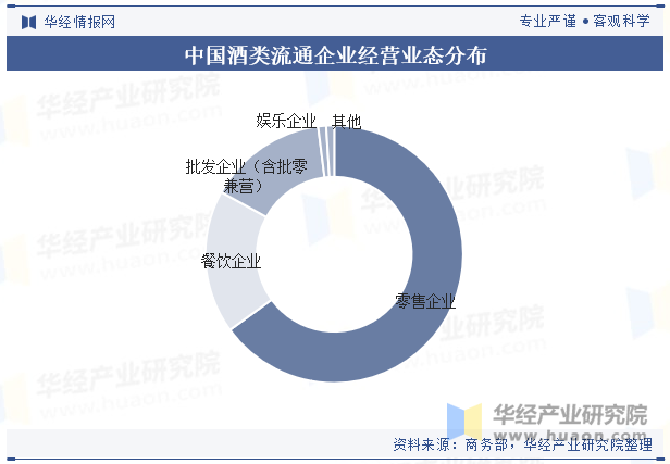 中国酒类流通企业经营业态分布