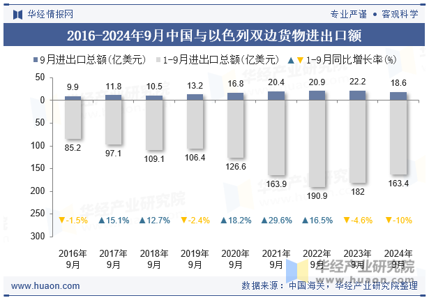 2016-2024年9月中国与以色列双边货物进出口额