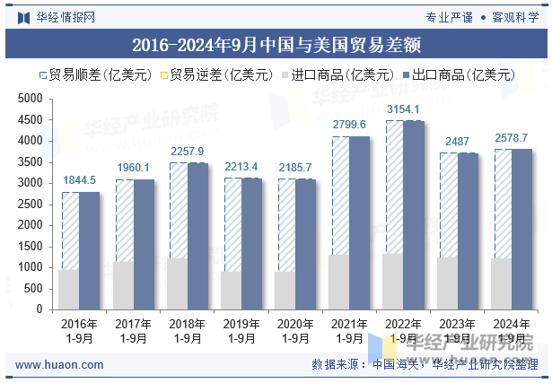 2016-2024年9月中国与美国贸易差额