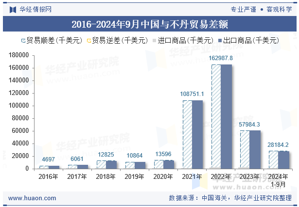 2016-2024年9月中国与不丹贸易差额