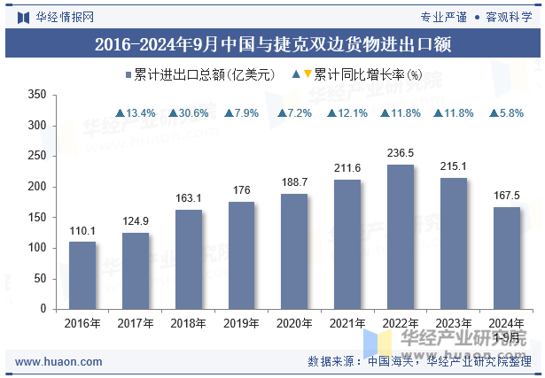 2016-2024年9月中国与捷克双边货物进出口额