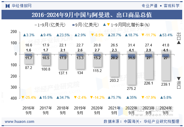 2016-2024年9月中国与阿曼进、出口商品总值
