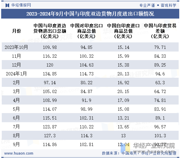 2023-2024年9月中国与印度双边货物月度进出口额情况