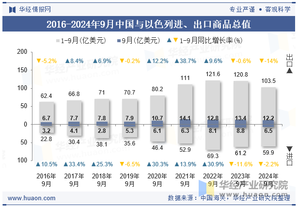 2016-2024年9月中国与以色列进、出口商品总值