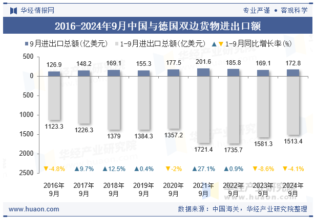 2016-2024年9月中国与德国双边货物进出口额