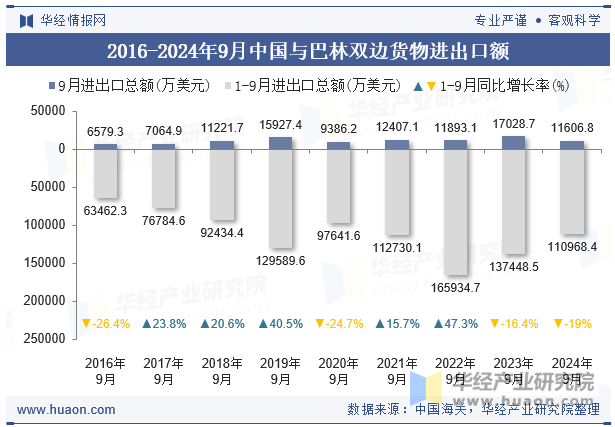 2016-2024年9月中国与巴林双边货物进出口额