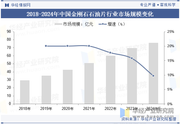 2018-2024年中国金刚石石油片行业市场规模变化