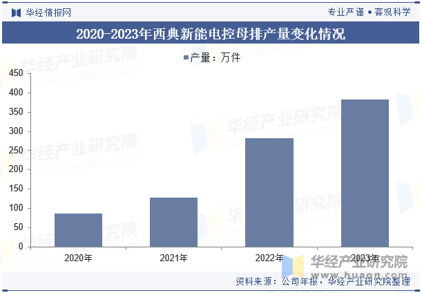 2020-2023年西典新能电控母排产量变化情况