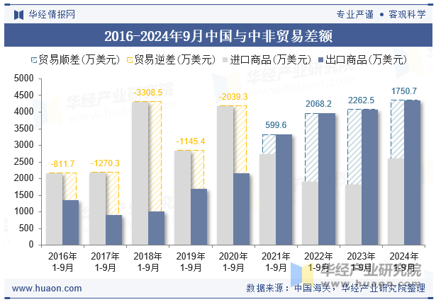 2016-2024年9月中国与中非贸易差额