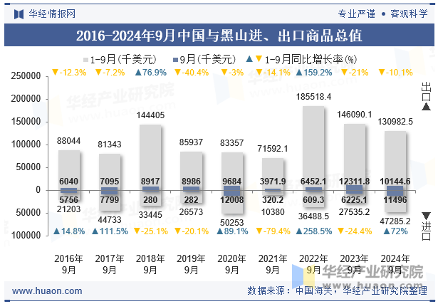 2016-2024年9月中国与黑山进、出口商品总值