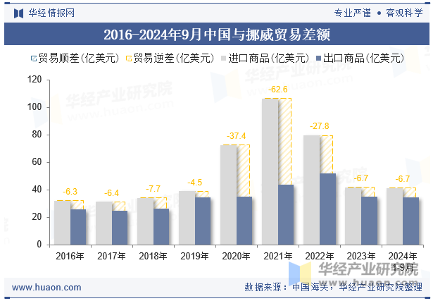 2016-2024年9月中国与挪威贸易差额