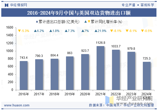 2016-2024年9月中国与英国双边货物进出口额