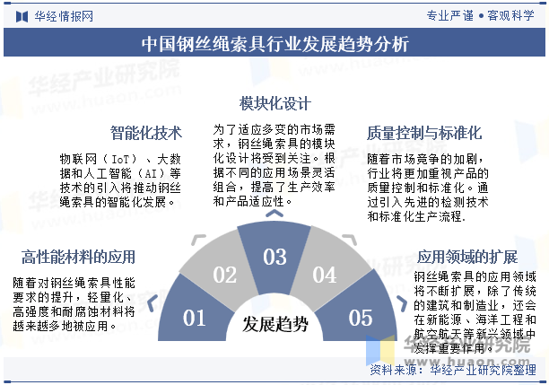 中国钢丝绳索具行业发展趋势分析