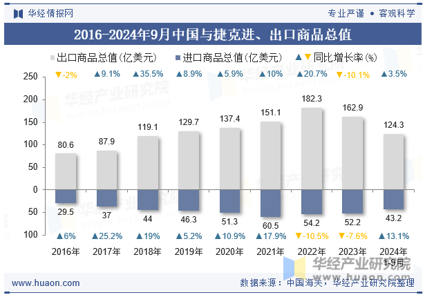 2016-2024年9月中国与捷克进、出口商品总值