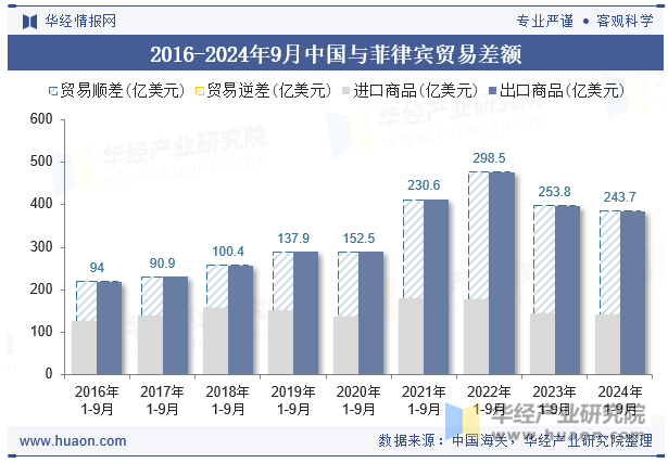 2016-2024年9月中国与菲律宾贸易差额