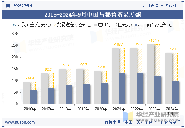 2016-2024年9月中国与秘鲁贸易差额