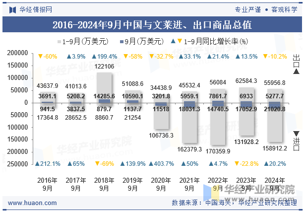 2016-2024年9月中国与文莱进、出口商品总值