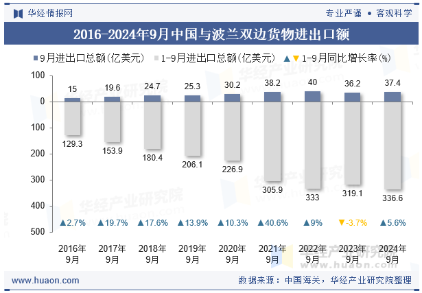 2016-2024年9月中国与波兰双边货物进出口额