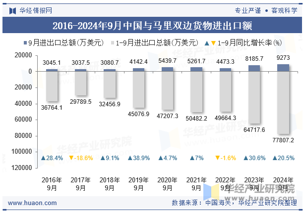 2016-2024年9月中国与马里双边货物进出口额