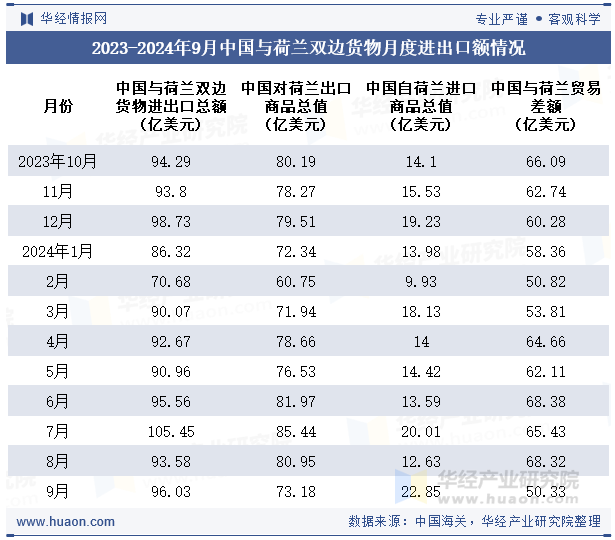 2023-2024年9月中国与荷兰双边货物月度进出口额情况