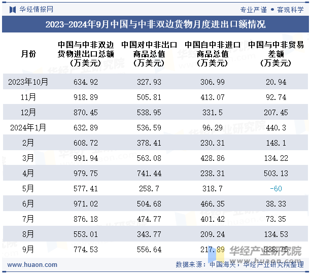 2023-2024年9月中国与中非双边货物月度进出口额情况