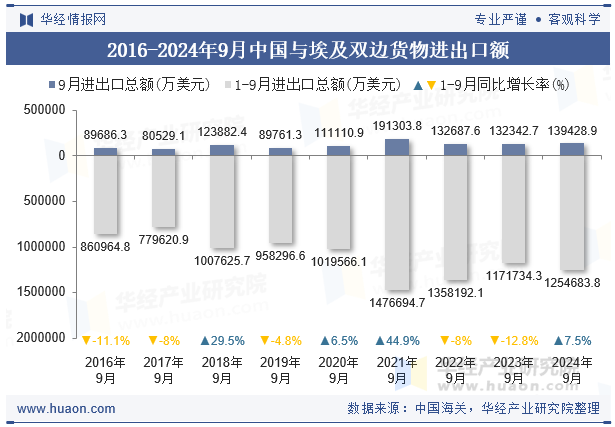 2016-2024年9月中国与埃及双边货物进出口额
