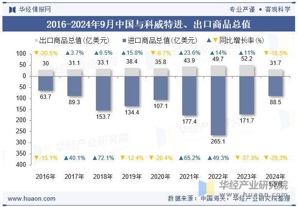 2016-2024年9月中国与科威特进、出口商品总值