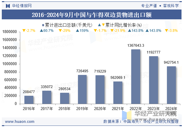 2016-2024年9月中国与乍得双边货物进出口额